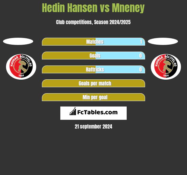 Hedin Hansen vs Mneney h2h player stats