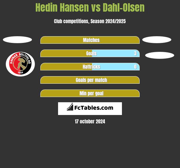 Hedin Hansen vs Dahl-Olsen h2h player stats