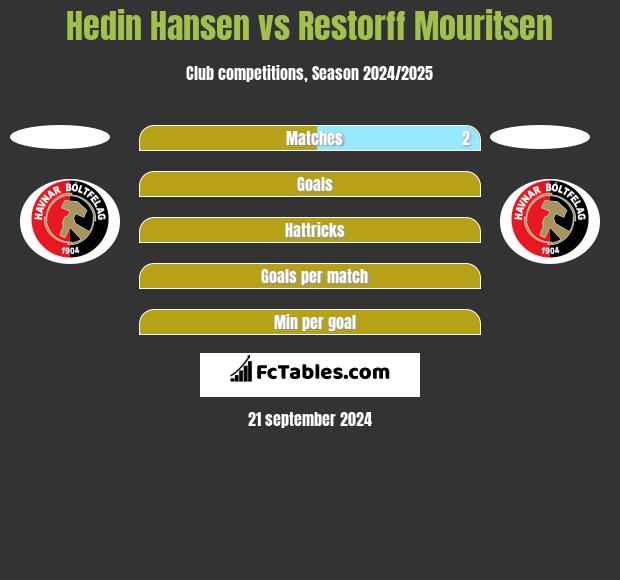 Hedin Hansen vs Restorff Mouritsen h2h player stats