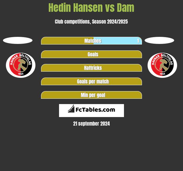 Hedin Hansen vs Dam h2h player stats