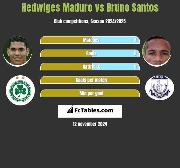 Hedwiges Maduro vs Bruno Santos h2h player stats