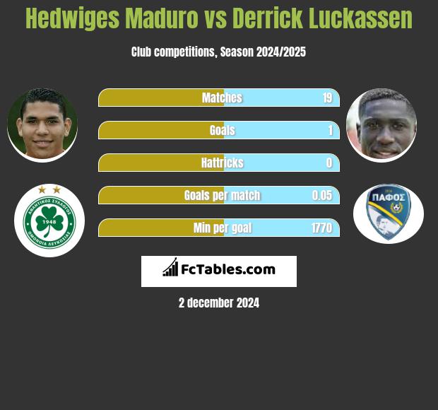 Hedwiges Maduro vs Derrick Luckassen h2h player stats