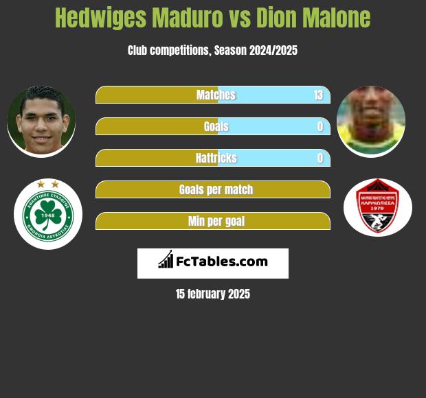 Hedwiges Maduro vs Dion Malone h2h player stats