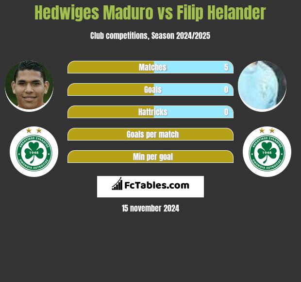 Hedwiges Maduro vs Filip Helander h2h player stats