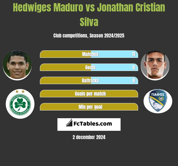 Hedwiges Maduro vs Jonathan Cristian Silva h2h player stats