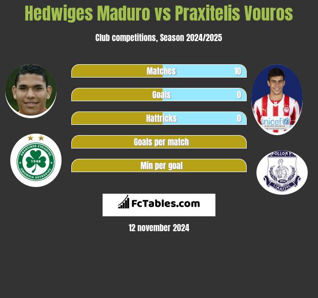 Hedwiges Maduro vs Praxitelis Vouros h2h player stats