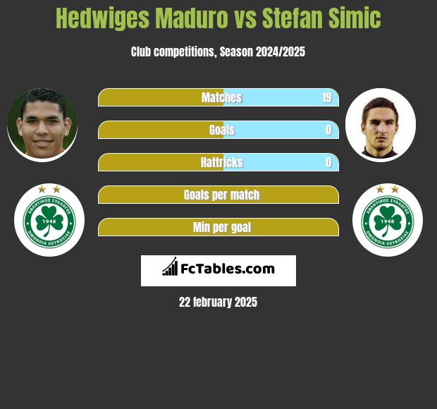 Hedwiges Maduro vs Stefan Simic h2h player stats