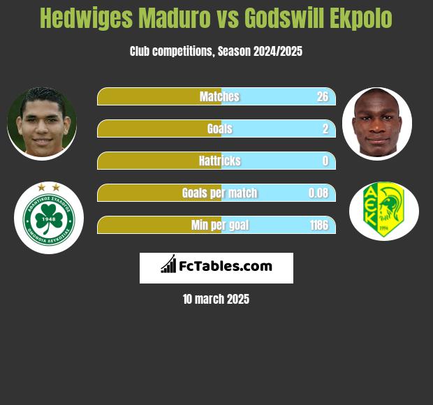 Hedwiges Maduro vs Godswill Ekpolo h2h player stats