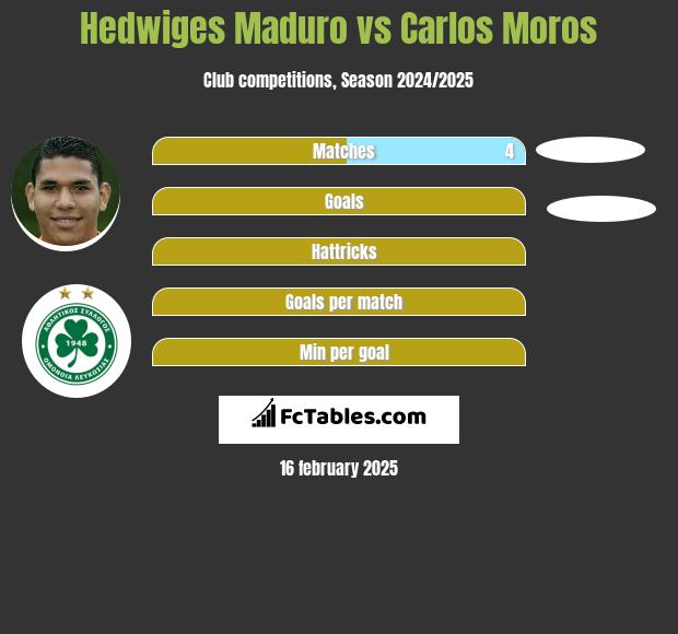 Hedwiges Maduro vs Carlos Moros h2h player stats