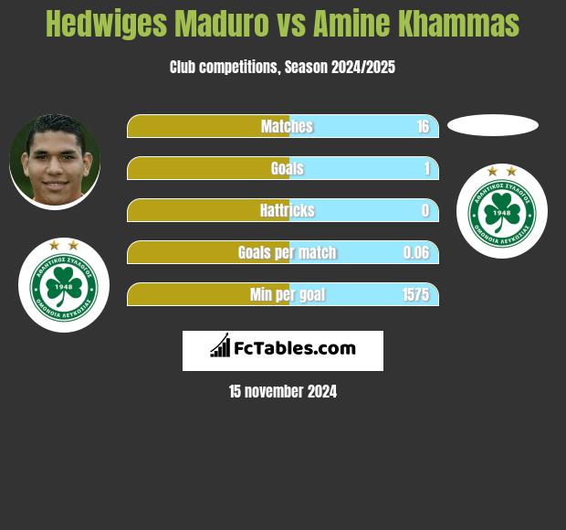 Hedwiges Maduro vs Amine Khammas h2h player stats