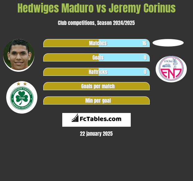 Hedwiges Maduro vs Jeremy Corinus h2h player stats