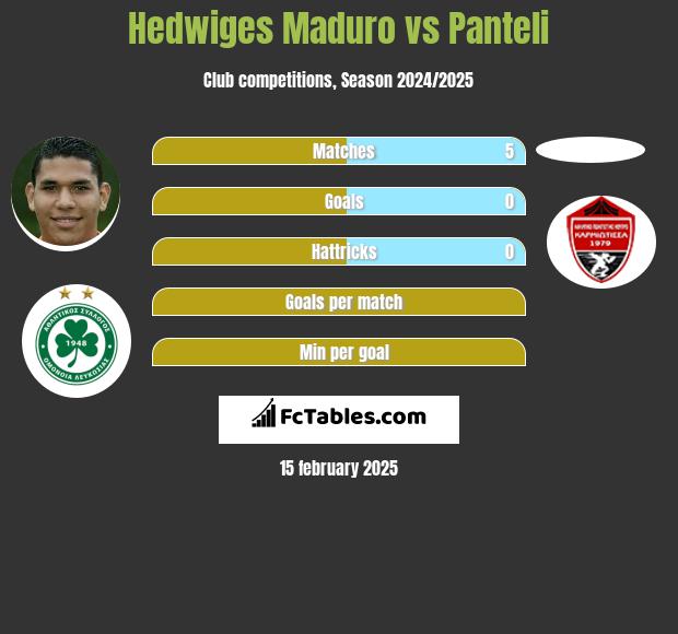 Hedwiges Maduro vs Panteli h2h player stats