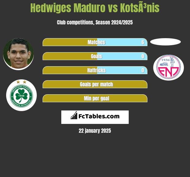 Hedwiges Maduro vs KotsÃ³nis h2h player stats