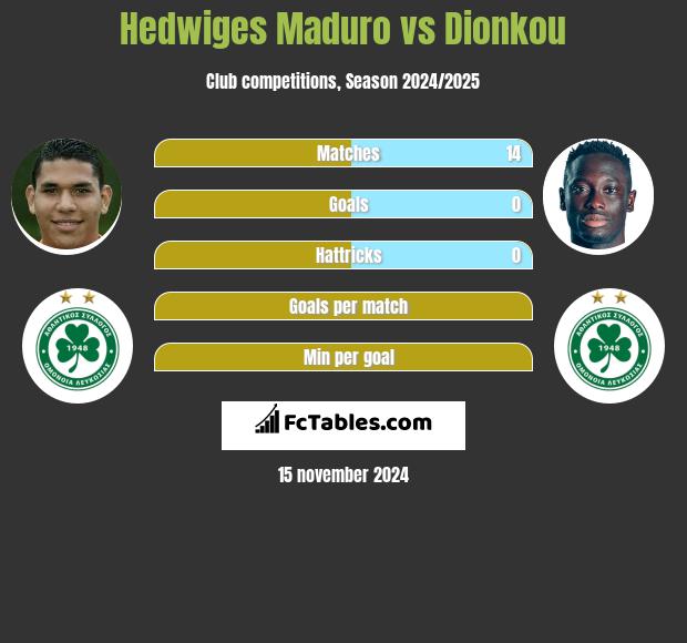 Hedwiges Maduro vs Dionkou h2h player stats