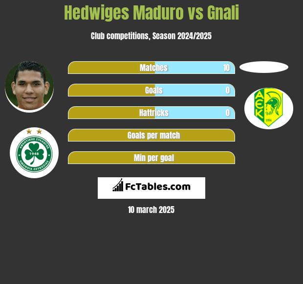 Hedwiges Maduro vs Gnali h2h player stats