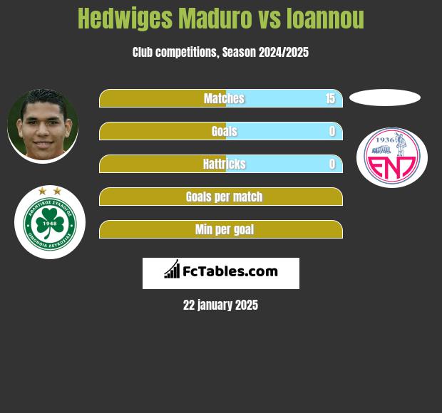 Hedwiges Maduro vs Ioannou h2h player stats