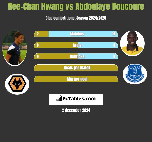 Hee-Chan Hwang vs Abdoulaye Doucoure h2h player stats