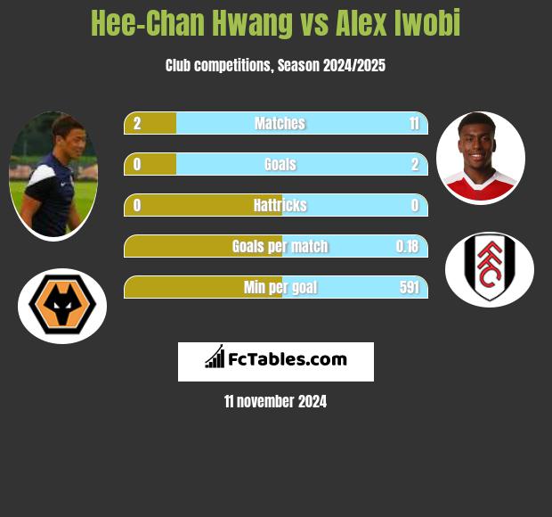 Hee-Chan Hwang vs Alex Iwobi h2h player stats