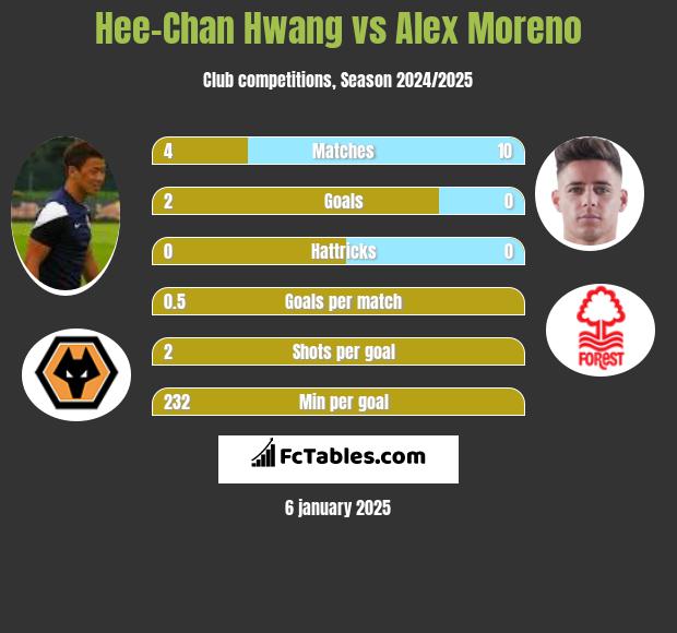 Hee-Chan Hwang vs Alex Moreno h2h player stats