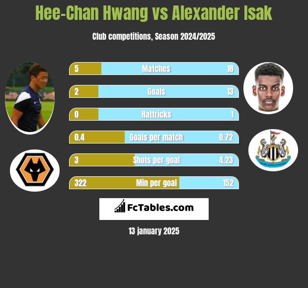 Hee-Chan Hwang vs Alexander Isak h2h player stats