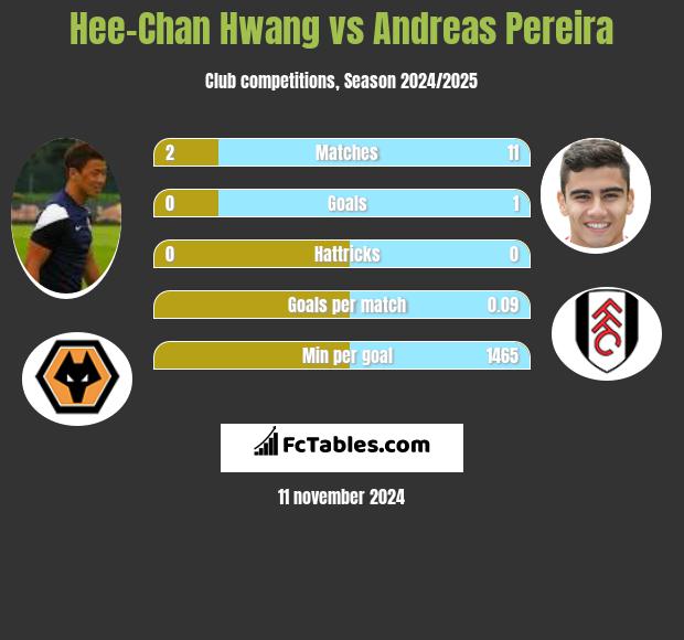 Hee-Chan Hwang vs Andreas Pereira h2h player stats