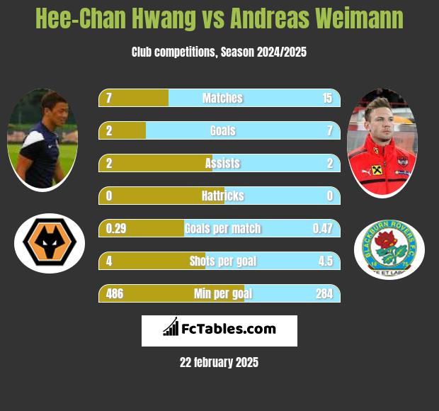 Hee-Chan Hwang vs Andreas Weimann h2h player stats