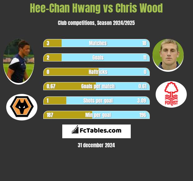 Hee-Chan Hwang vs Chris Wood h2h player stats