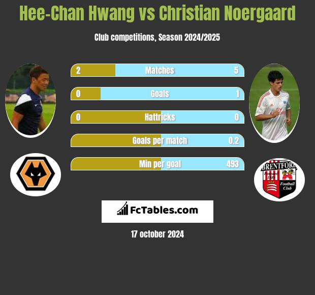 Hee-Chan Hwang vs Christian Noergaard h2h player stats