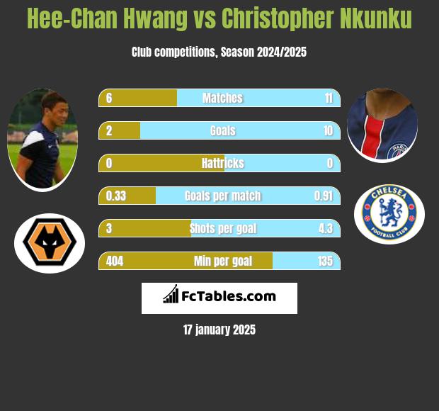 Hee-Chan Hwang vs Christopher Nkunku h2h player stats