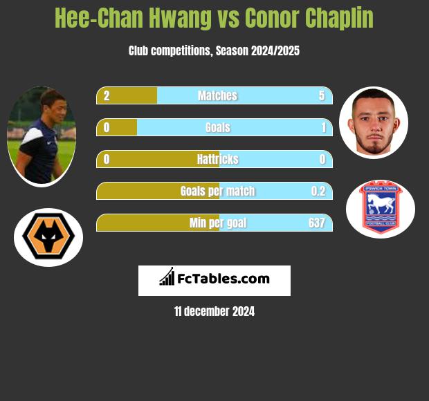 Hee-Chan Hwang vs Conor Chaplin h2h player stats