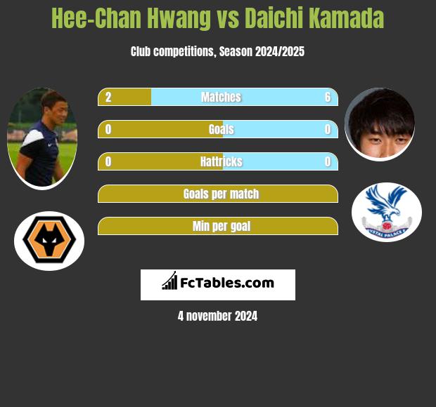 Hee-Chan Hwang vs Daichi Kamada h2h player stats