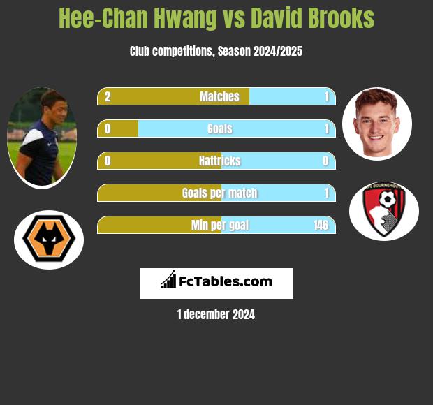 Hee-Chan Hwang vs David Brooks h2h player stats