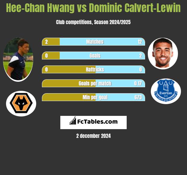 Hee-Chan Hwang vs Dominic Calvert-Lewin h2h player stats