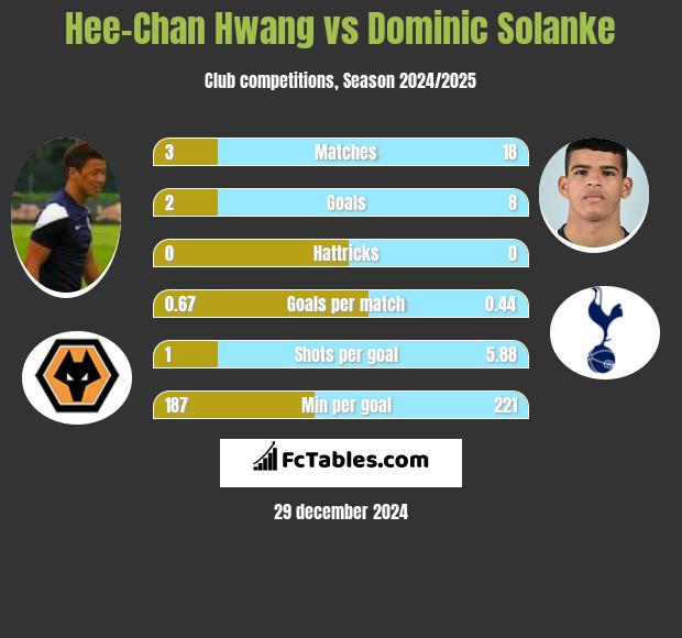 Hee-Chan Hwang vs Dominic Solanke h2h player stats