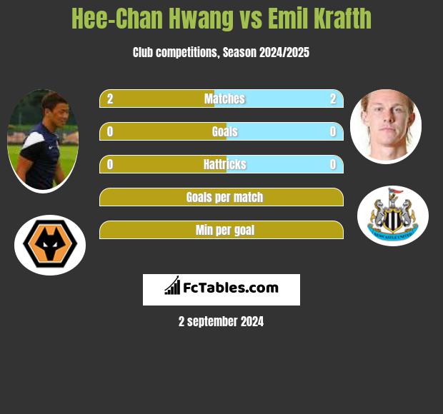 Hee-Chan Hwang vs Emil Krafth h2h player stats