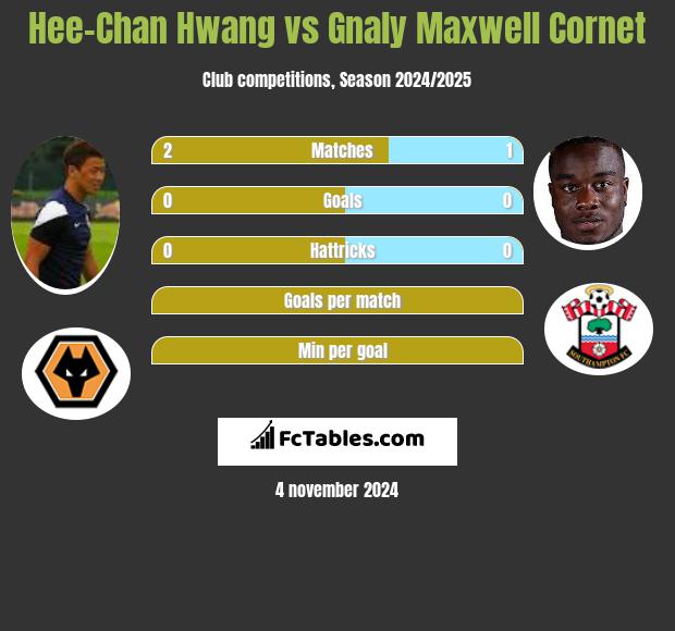 Hee-Chan Hwang vs Gnaly Maxwell Cornet h2h player stats