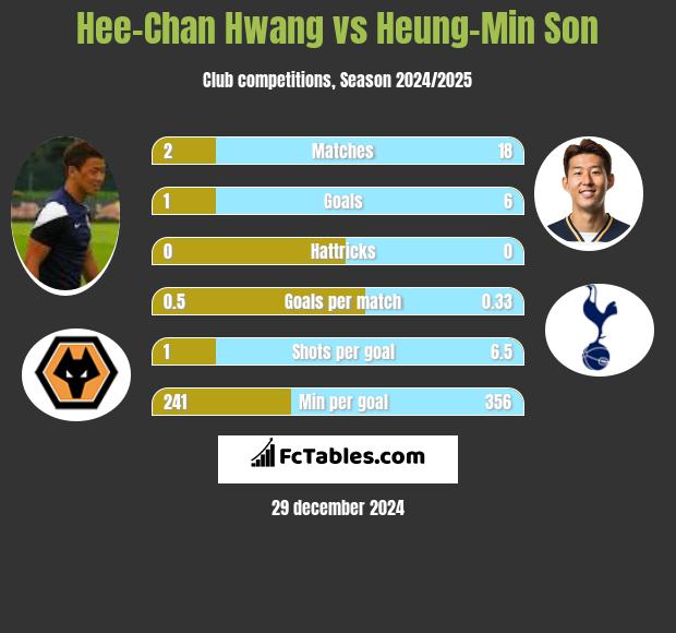 Hee-Chan Hwang vs Heung-Min Son h2h player stats