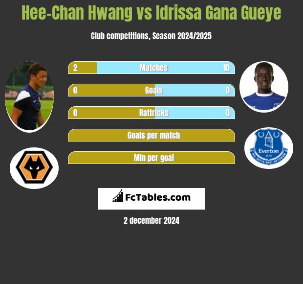 Hee-Chan Hwang vs Idrissa Gana Gueye h2h player stats