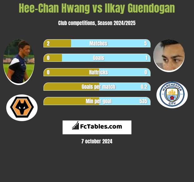 Hee-Chan Hwang vs Ilkay Guendogan h2h player stats