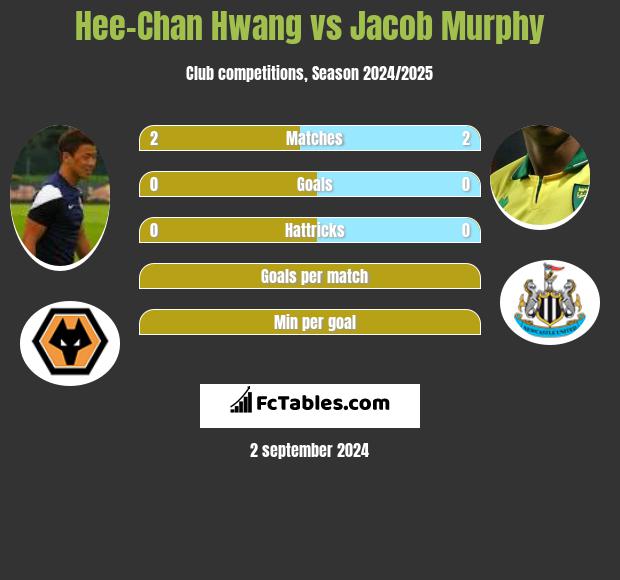 Hee-Chan Hwang vs Jacob Murphy h2h player stats