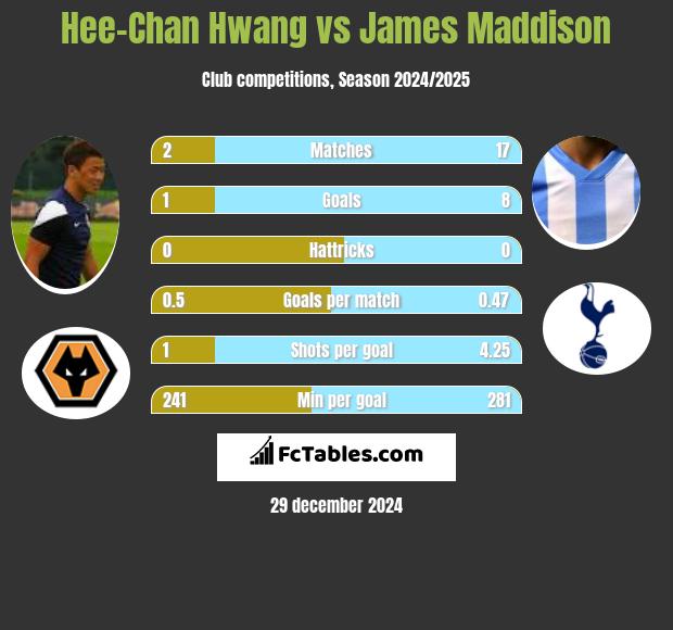 Hee-Chan Hwang vs James Maddison h2h player stats