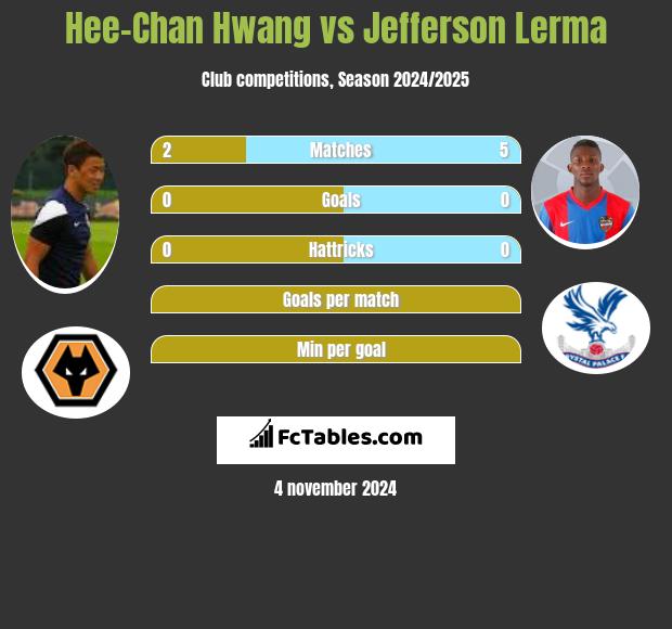 Hee-Chan Hwang vs Jefferson Lerma h2h player stats