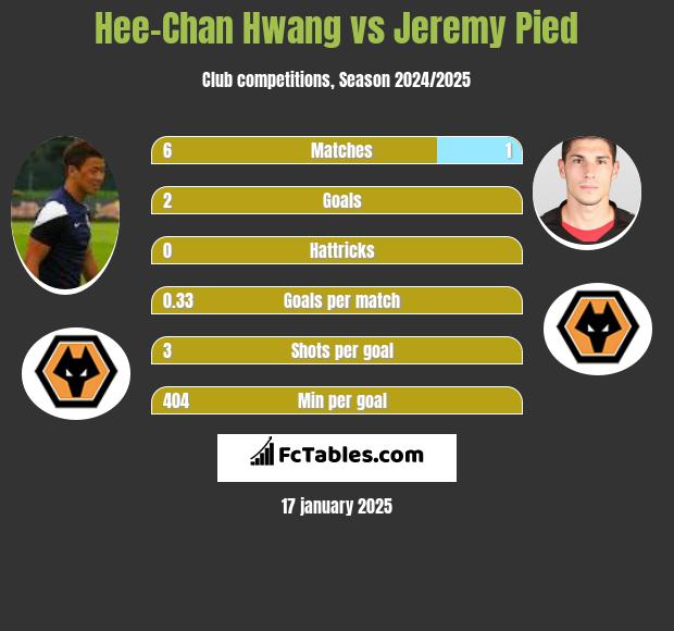 Hee-Chan Hwang vs Jeremy Pied h2h player stats