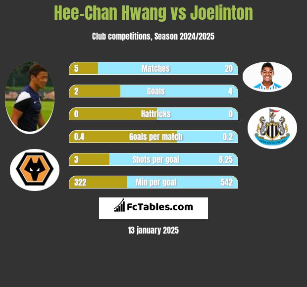 Hee-Chan Hwang vs Joelinton h2h player stats