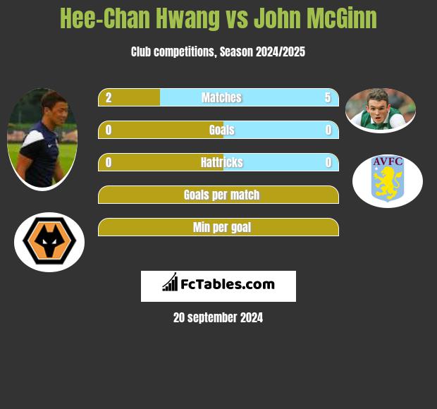 Hee-Chan Hwang vs John McGinn h2h player stats