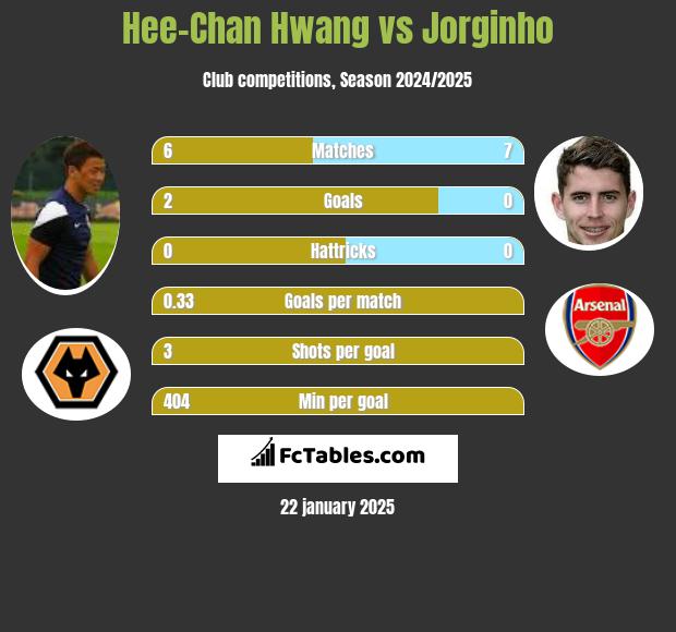 Hee-Chan Hwang vs Jorginho h2h player stats