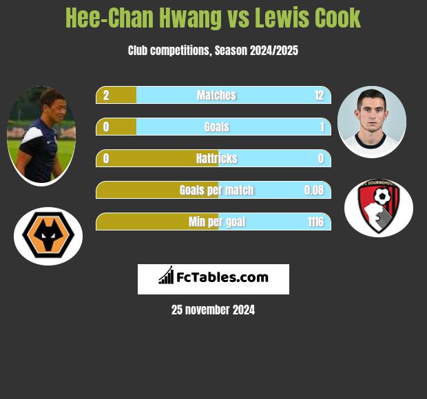 Hee-Chan Hwang vs Lewis Cook h2h player stats