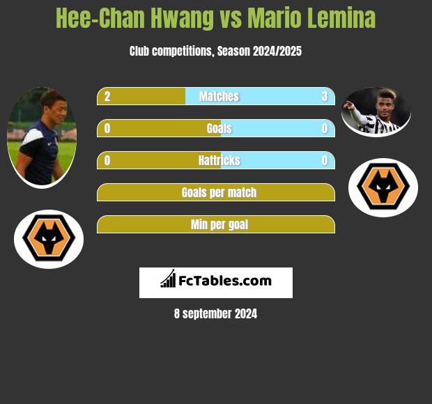 Hee-Chan Hwang vs Mario Lemina h2h player stats