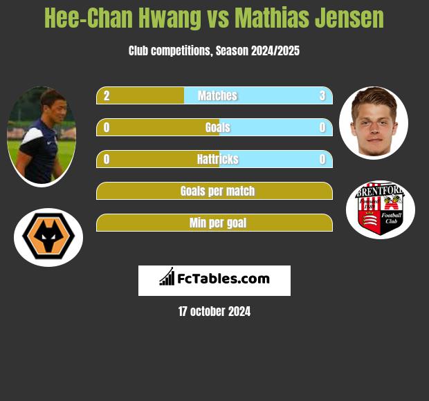 Hee-Chan Hwang vs Mathias Jensen h2h player stats