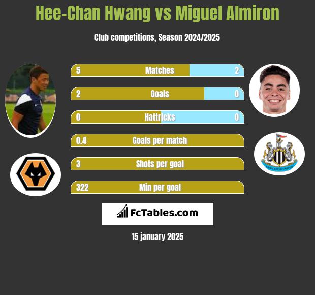 Hee-Chan Hwang vs Miguel Almiron h2h player stats